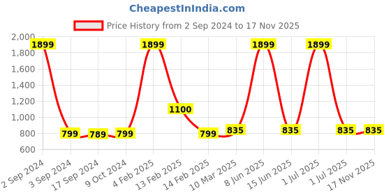myntra.com SillyBoom Graphic Printed Short Sleeves Maternity T-shirt sillyboom Price History Graph from 2 Sep 2024 to 17 Nov 2025