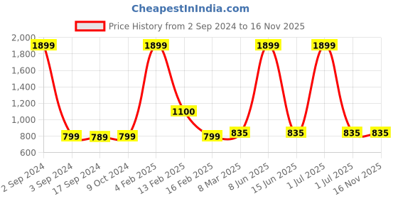 myntra.com SillyBoom Graphic Printed Short Sleeves Maternity T-shirt sillyboom Price History Graph from 2 Sep 2024 to 16 Nov 2025