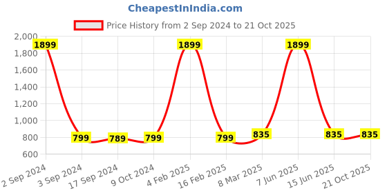 myntra.com SillyBoom Graphic Printed Short Sleeves Maternity T-shirt sillyboom Price History Graph from 2 Sep 2024 to 21 Oct 2025