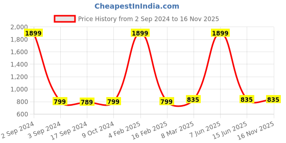 myntra.com SillyBoom Graphic Printed Short Sleeves Maternity T-shirt sillyboom Price History Graph from 2 Sep 2024 to 16 Nov 2025