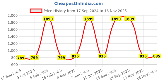 myntra.com SillyBoom Graphic Printed Short Sleeves Maternity T-shirt sillyboom Price History Graph from 17 Sep 2024 to 16 Nov 2025