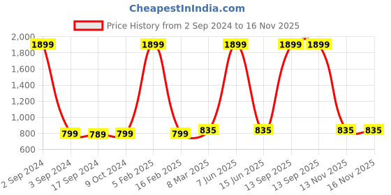 myntra.com SillyBoom Graphic Printed Short Sleeves Maternity T-shirt sillyboom Price History Graph from 2 Sep 2024 to 16 Nov 2025
