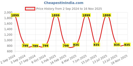 myntra.com SillyBoom Graphic Printed Short Sleeves Maternity T-shirt sillyboom Price History Graph from 2 Sep 2024 to 15 Nov 2025