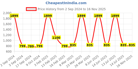 myntra.com SillyBoom Graphic Printed Short Sleeves Maternity T-shirt sillyboom Price History Graph from 2 Sep 2024 to 15 Nov 2025