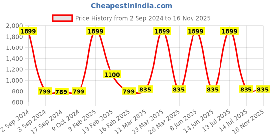 myntra.com SillyBoom Graphic Printed Short Sleeves Maternity T-shirt sillyboom Price History Graph from 2 Sep 2024 to 16 Nov 2025