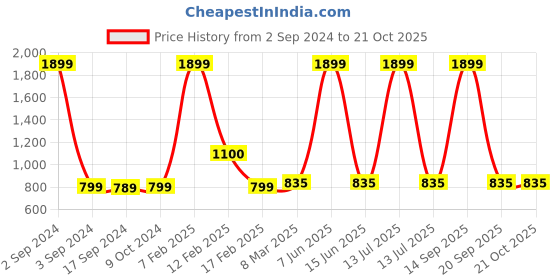 myntra.com SillyBoom Graphic Printed Short Sleeves Maternity T-shirt sillyboom Price History Graph from 2 Sep 2024 to 19 Oct 2025
