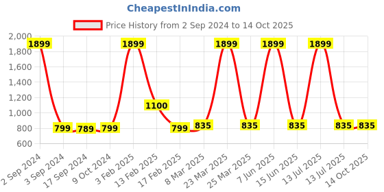 myntra.com SillyBoom Graphic Printed Short Sleeves Maternity T-shirt sillyboom Price History Graph from 2 Sep 2024 to 14 Oct 2025