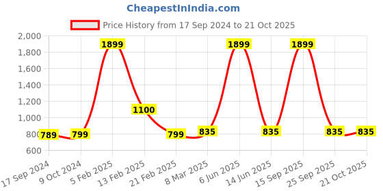 myntra.com SillyBoom Graphic Printed T-Shirt Maternity Nightdress sillyboom Price History Graph from 17 Sep 2024 to 21 Oct 2025