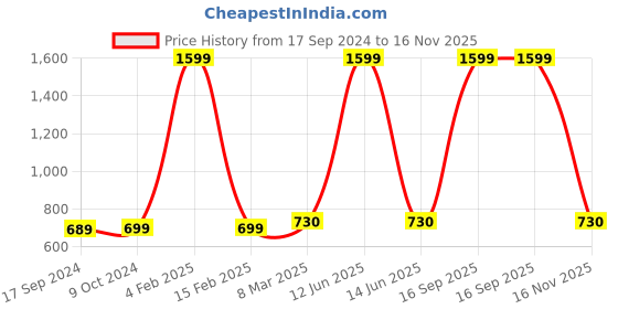 myntra.com SillyBoom Maternity Typography Printed Round Neck Cotton T-shirt sillyboom Price History Graph from 17 Sep 2024 to 16 Nov 2025