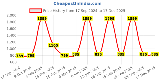 myntra.com SillyBoom Printed Cotton Maternity T-Shirt Dress sillyboom Price History Graph from 17 Sep 2024 to 17 Dec 2025
