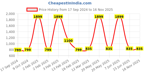 myntra.com SillyBoom Printed Extended Sleeves Cotton Feeding T-shirt sillyboom Price History Graph from 17 Sep 2024 to 16 Nov 2025