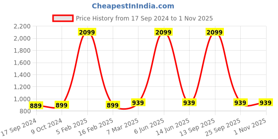 myntra.com SillyBoom Printed Maternity T-shirt Night Dress sillyboom Price History Graph from 17 Sep 2024 to 31 Oct 2025