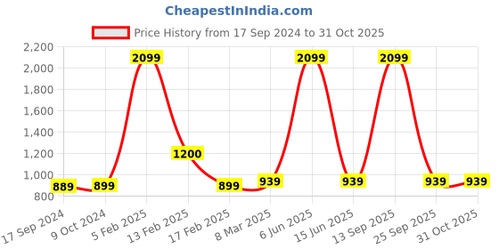 myntra.com SillyBoom Printed Maternity T-shirt Night Dress sillyboom Price History Graph from 17 Sep 2024 to 31 Oct 2025