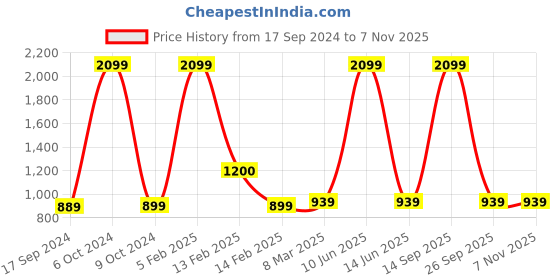 myntra.com SillyBoom Printed Maternity T-shirt Night Dress sillyboom Price History Graph from 17 Sep 2024 to 3 Nov 2025