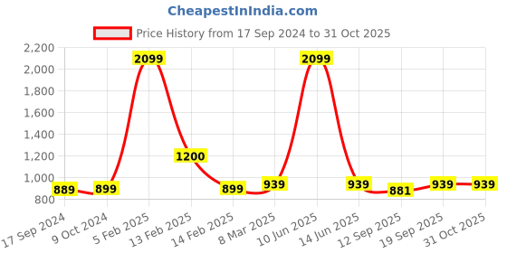 myntra.com SillyBoom Printed Maternity T-shirt Night Dress sillyboom Price History Graph from 17 Sep 2024 to 31 Oct 2025