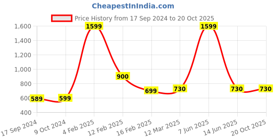 myntra.com SillyBoom Regular Fit Maternity Cotton T-Shirt sillyboom Price History Graph from 17 Sep 2024 to 19 Oct 2025