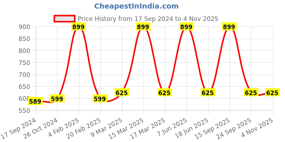 myntra.com SillyBoom Round Neck Extended Sleeves Cotton T-shirt sillyboom Price History Graph from 17 Sep 2024 to 3 Nov 2025