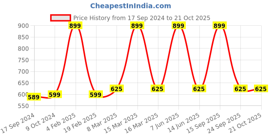 myntra.com SillyBoom Round Neck Maternity T-shirt sillyboom Price History Graph from 17 Sep 2024 to 20 Oct 2025