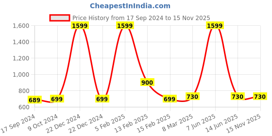myntra.com SillyBoom Typography Printed Cotton Maternity T-shirt sillyboom Price History Graph from 17 Sep 2024 to 15 Nov 2025