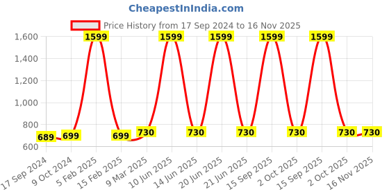 myntra.com SillyBoom Typography Printed Dolman Sleeves Cotton Maternity T-Shirt sillyboom Price History Graph from 17 Sep 2024 to 16 Nov 2025