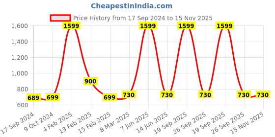 myntra.com SillyBoom Typography Printed Dolman Sleeves Cotton Maternity T-shirt sillyboom Price History Graph from 17 Sep 2024 to 15 Nov 2025