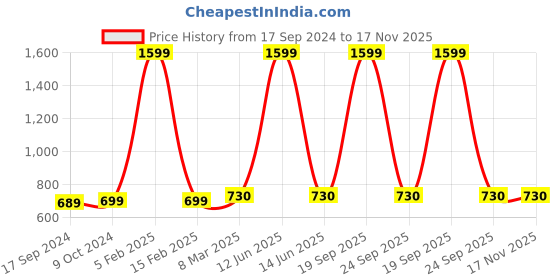 myntra.com SillyBoom Typography Printed Dolman Sleeves Cotton Maternity T-Shirt sillyboom Price History Graph from 17 Sep 2024 to 17 Nov 2025
