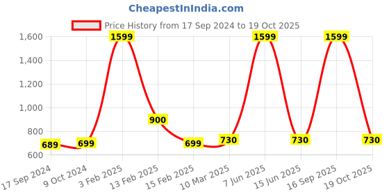 myntra.com SillyBoom Typography Printed Dolman Sleeves Cotton Maternity T-shirt sillyboom Price History Graph from 17 Sep 2024 to 19 Oct 2025