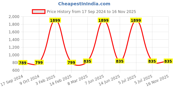 myntra.com SillyBoom Typography Printed Extended Sleeves Cotton Lycra Maternity Feeding T-shirt sillyboom Price History Graph from 17 Sep 2024 to 16 Nov 2025