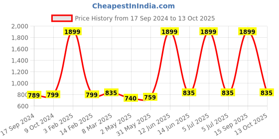 myntra.com SillyBoom Typography Printed Extended Sleeves Cotton Lycra Maternity Feeding T-shirt sillyboom Price History Graph from 17 Sep 2024 to 13 Oct 2025