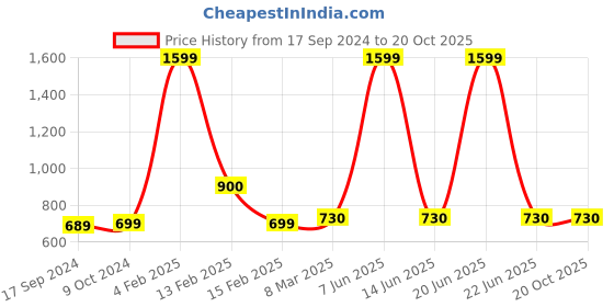 myntra.com SillyBoom Typography Printed Extended Sleeves Cotton Maternity T-shirt sillyboom Price History Graph from 17 Sep 2024 to 19 Oct 2025