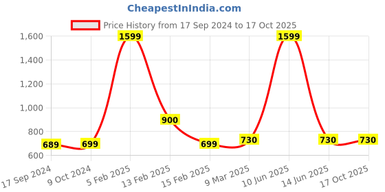 myntra.com SillyBoom Typography Printed Extended Sleeves Cotton Maternity T-shirt sillyboom Price History Graph from 17 Sep 2024 to 17 Oct 2025