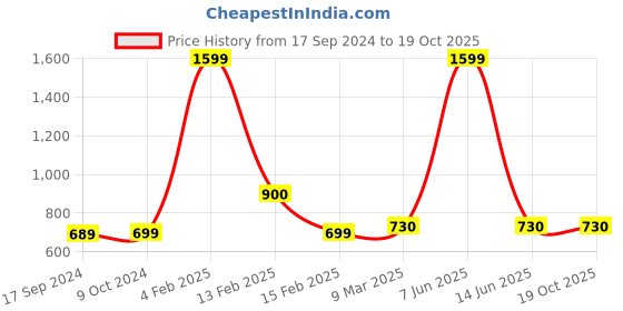 myntra.com SillyBoom Typography Printed Extended Sleeves Cotton Maternity T-shirt sillyboom Price History Graph from 17 Sep 2024 to 18 Oct 2025