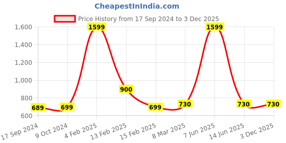 myntra.com SillyBoom Typography Printed Extended Sleeves Cotton Maternity T-shirt sillyboom Price History Graph from 17 Sep 2024 to 2 Dec 2025