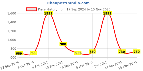 myntra.com SillyBoom Typography Printed Extended Sleeves Cotton Maternity T-shirt sillyboom Price History Graph from 17 Sep 2024 to 15 Nov 2025