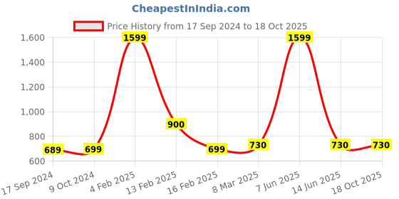 myntra.com SillyBoom Typography Printed Extended Sleeves Cotton Maternity T-shirt sillyboom Price History Graph from 17 Sep 2024 to 17 Oct 2025