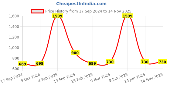 myntra.com SillyBoom Typography Printed Extended Sleeves Cotton Maternity T-shirt sillyboom Price History Graph from 17 Sep 2024 to 14 Nov 2025