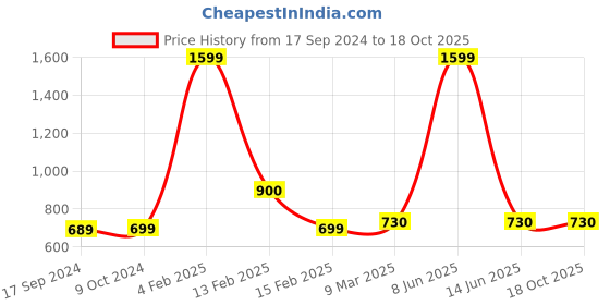 myntra.com SillyBoom Typography Printed Extended Sleeves Cotton Maternity T-shirt sillyboom Price History Graph from 17 Sep 2024 to 17 Oct 2025