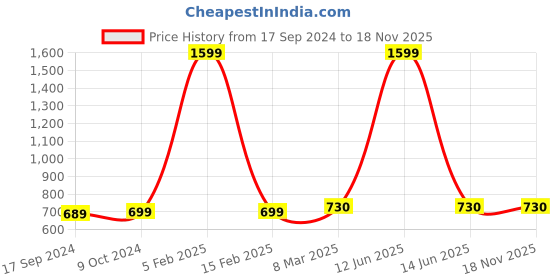 myntra.com SillyBoom Typography Printed Extended Sleeves Cotton Maternity T-shirt sillyboom Price History Graph from 17 Sep 2024 to 17 Nov 2025