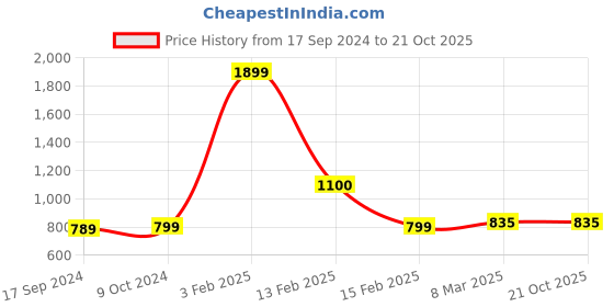 myntra.com SillyBoom Typography Printed Extended Sleeves Maternity Feeding T-shirt sillyboom Price History Graph from 17 Sep 2024 to 21 Oct 2025