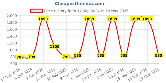 myntra.com SillyBoom Typography Printed Extended Sleeves Maternity Feeding T-shirt sillyboom Price History Graph from 17 Sep 2024 to 12 Nov 2025