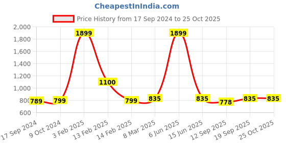myntra.com SillyBoom Typography Printed Extended Sleeves Maternity T-shirt sillyboom Price History Graph from 17 Sep 2024 to 25 Oct 2025