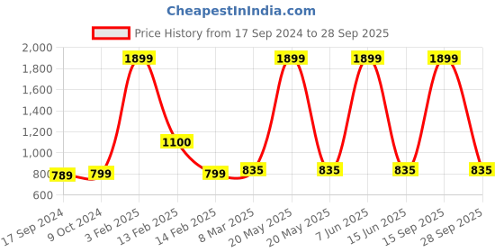 myntra.com SillyBoom Typography Printed Extended Sleeves Maternity T-shirt sillyboom Price History Graph from 17 Sep 2024 to 28 Sep 2025