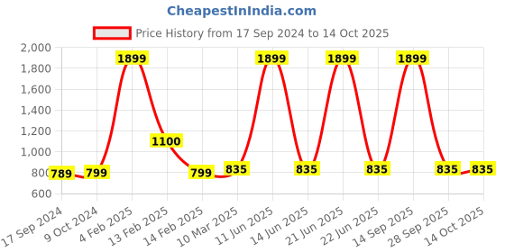 myntra.com SillyBoom Typography Printed Extended Sleeves Maternity T-shirt sillyboom Price History Graph from 17 Sep 2024 to 14 Oct 2025