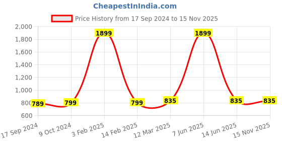 myntra.com SillyBoom Typography Printed Extended Sleeves Maternity T-Shirt sillyboom Price History Graph from 17 Sep 2024 to 15 Nov 2025