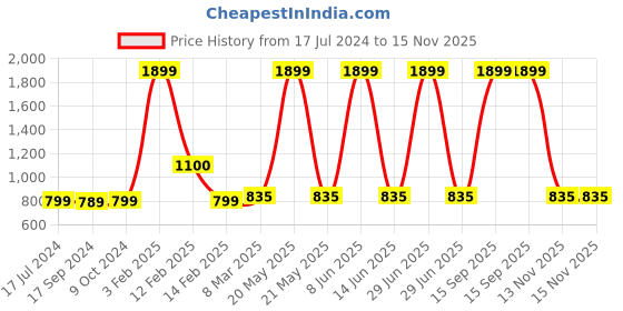 myntra.com SillyBoom Typography Printed Maternity And Feeding T-shirt sillyboom Price History Graph from 17 Jul 2024 to 15 Nov 2025