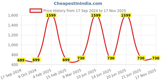 myntra.com SillyBoom Typography Printed Maternity Cotton T-shirt sillyboom Price History Graph from 17 Sep 2024 to 16 Nov 2025