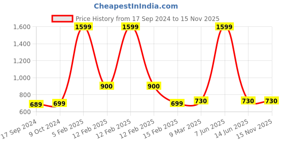 myntra.com SillyBoom Typography Printed Maternity Cotton T-shirt sillyboom Price History Graph from 17 Sep 2024 to 15 Nov 2025