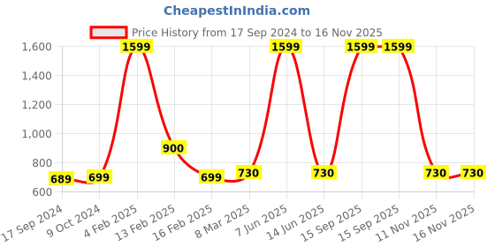 myntra.com SillyBoom Typography Printed Maternity T-shirt sillyboom Price History Graph from 17 Sep 2024 to 15 Nov 2025