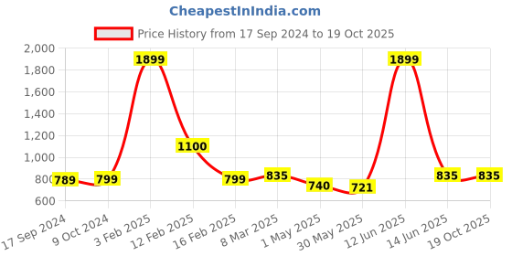 myntra.com SillyBoom Typography Printed Maternity T-Shirt sillyboom Price History Graph from 17 Sep 2024 to 17 Oct 2025