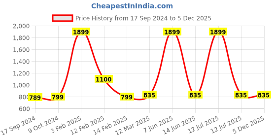 myntra.com SillyBoom Typography Printed Maternity T-shirt sillyboom Price History Graph from 17 Sep 2024 to 4 Dec 2025
